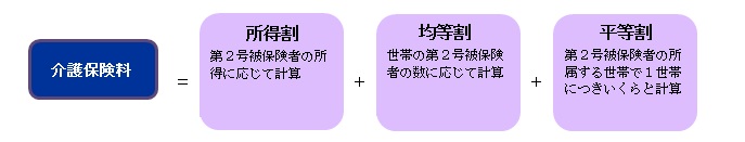 介護保険料の算定方法