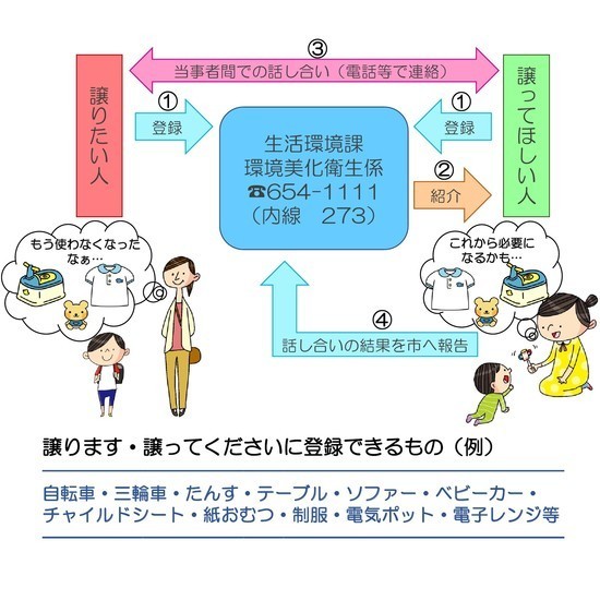 生活用品登録紹介制度の概要