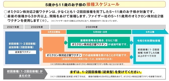 5～11歳