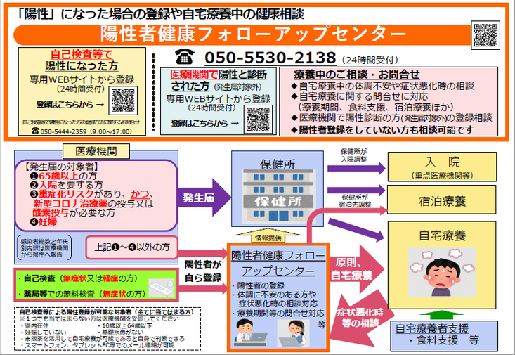 陽性になった場合の登録や自宅療養中の健康相談