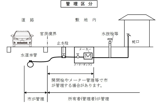 給水管理図面