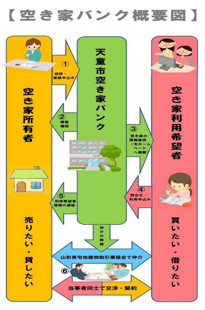 空き家バンク概要図